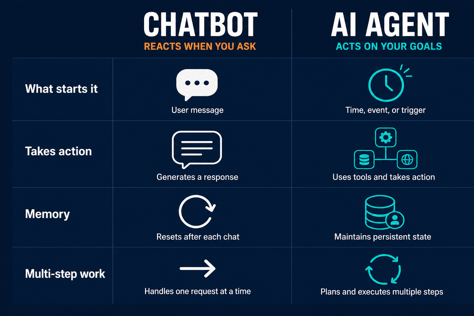 Pazi's split-panel diagram comparing chatbots and AI agents: chatbots respond to input and reset per session; agents run on triggers, loop through tool calls, and persist state across runs