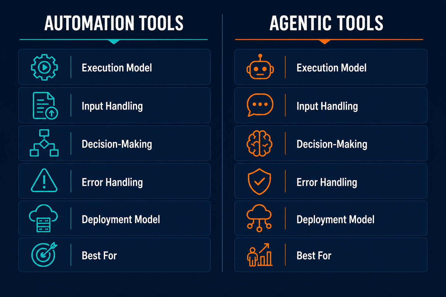 Side-by-side comparison of automation tools and agentic tools across six properties