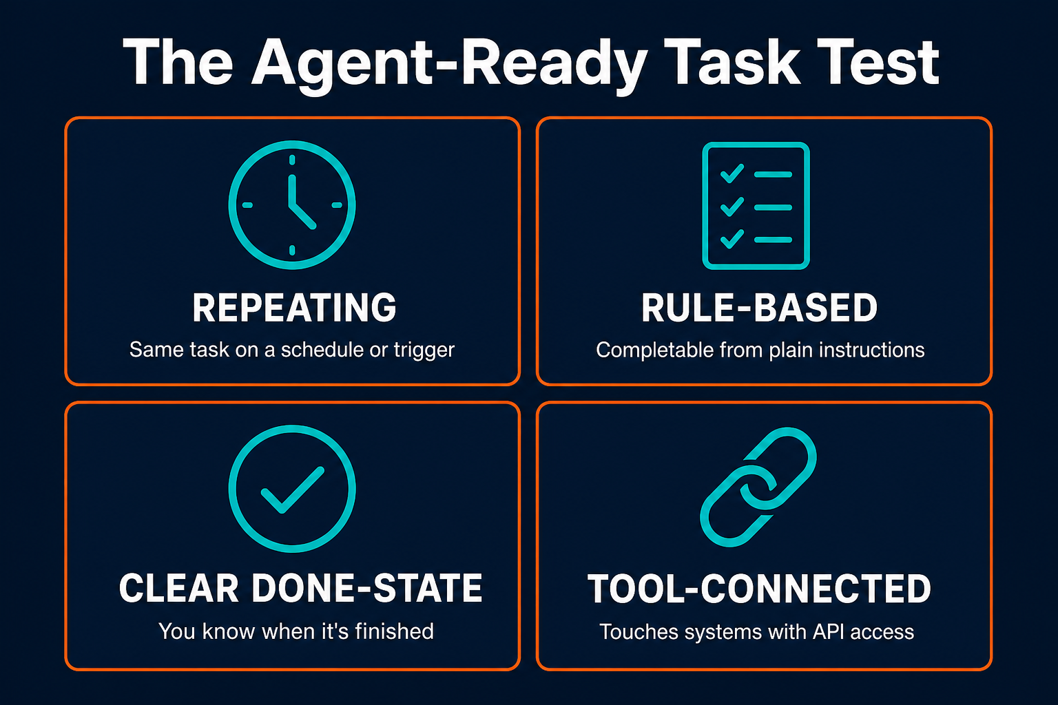Pazi's four-condition test for identifying an agent-ready task: repeating, rule-based, clear done-state, and tool-connected, displayed as a 2x2 labeled grid