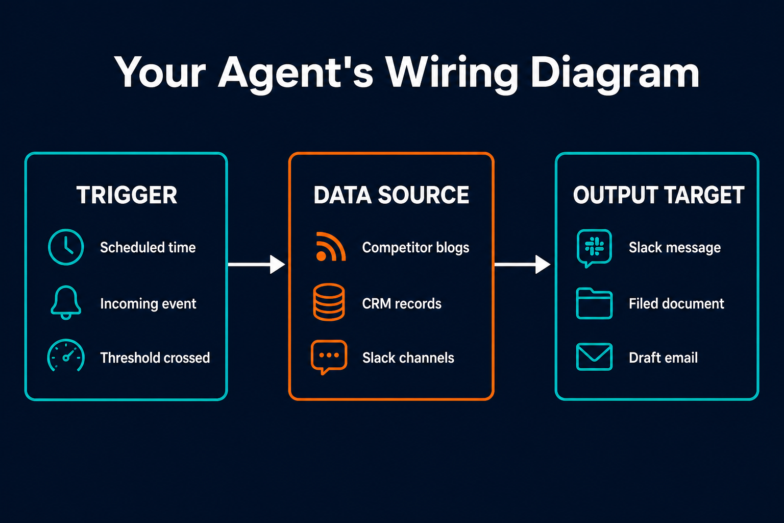 Pazi's agent wiring diagram showing the three components of any agent task: trigger flows to data source, which flows to output target, with example labels at each stage