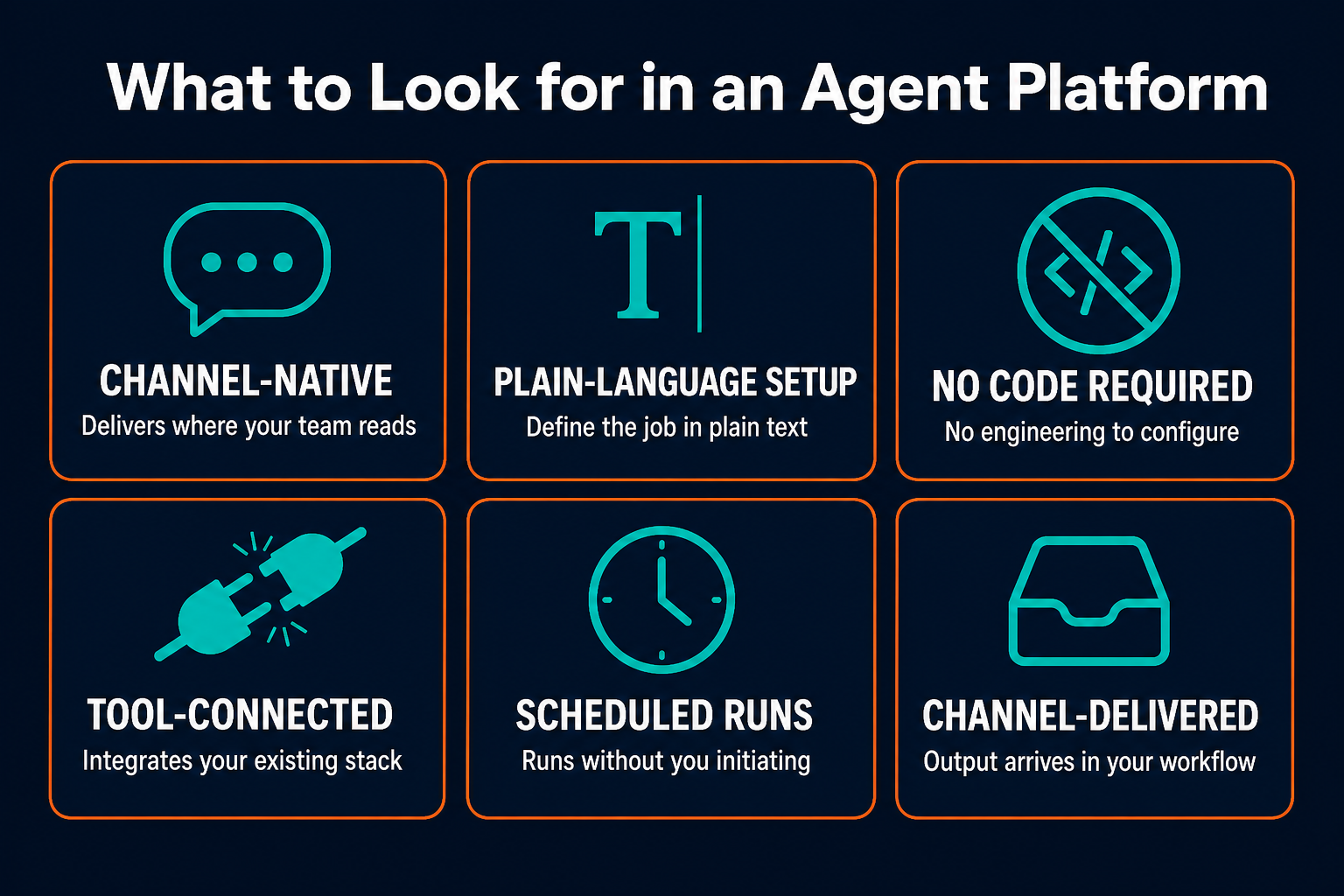 Pazi's six platform selection criteria shown as an icon card grid: channel-native, plain-language setup, no code required, tool-connected, scheduled runs, and channel-delivered output