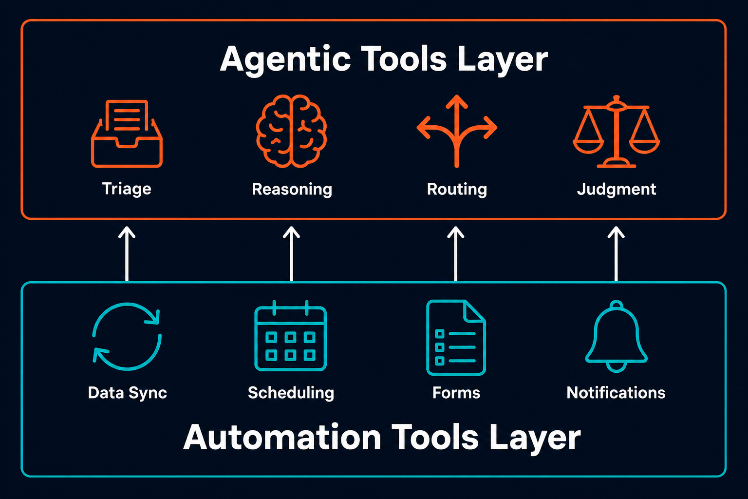 Two-layer hybrid stack diagram showing Automation Tools Layer at bottom and Agentic Tools Layer on top