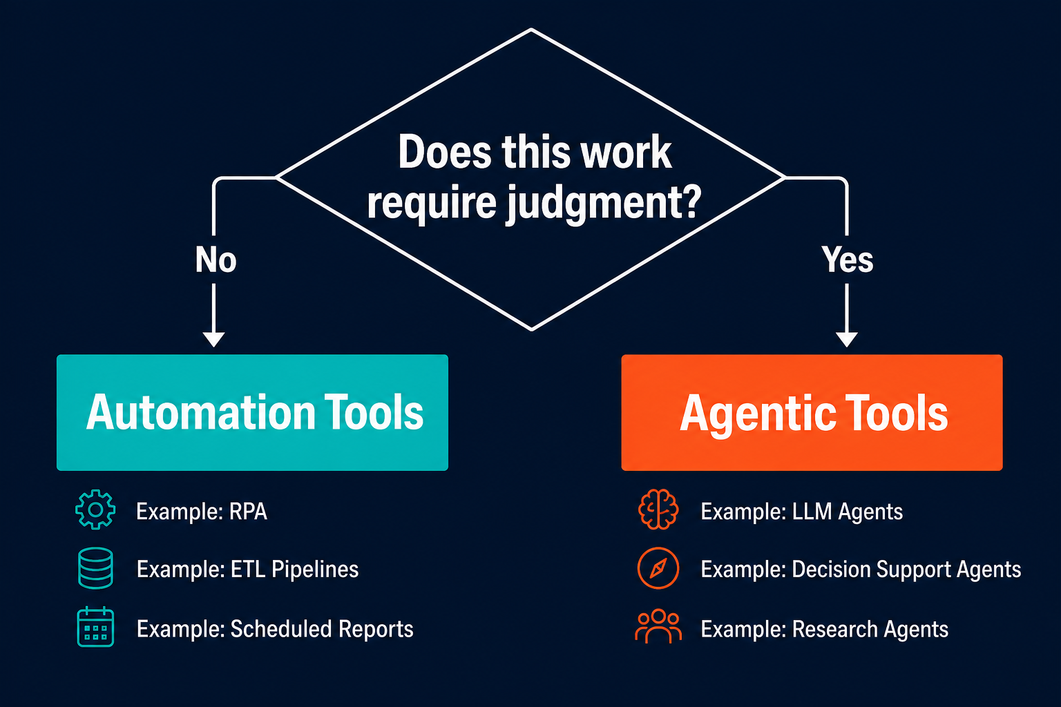 Decision flow diagram branching on whether work requires judgment to route to automation tools or agentic tools