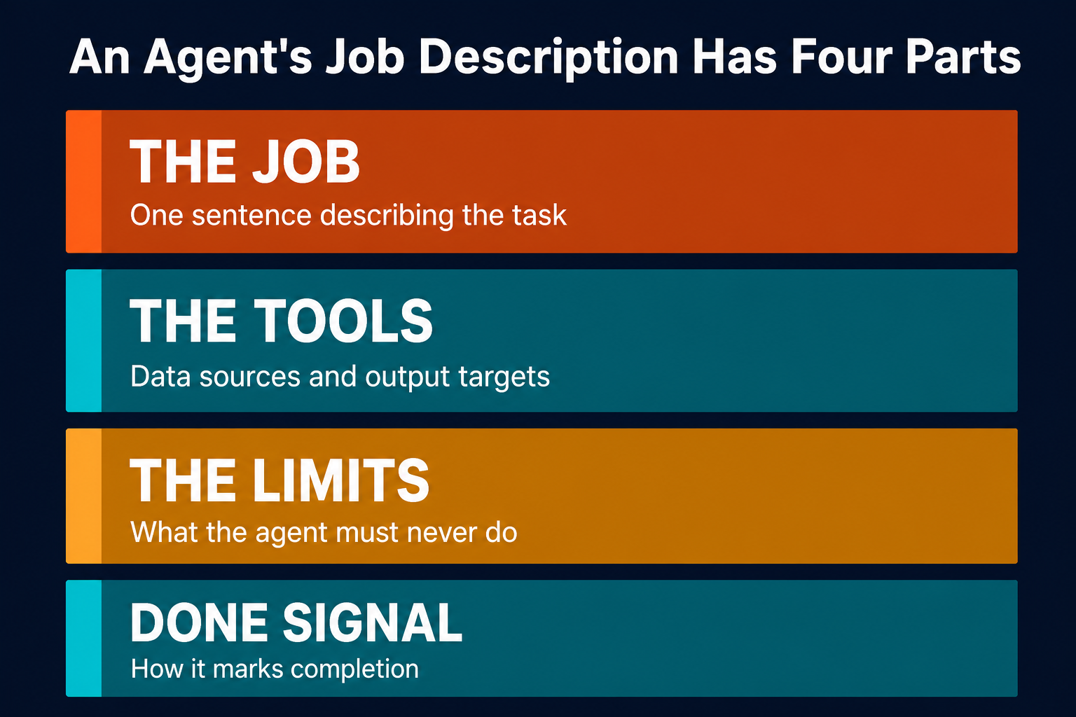 Pazi's four-part agent job description framework shown as four stacked labeled blocks: the job, the tools, the limits, and the done signal