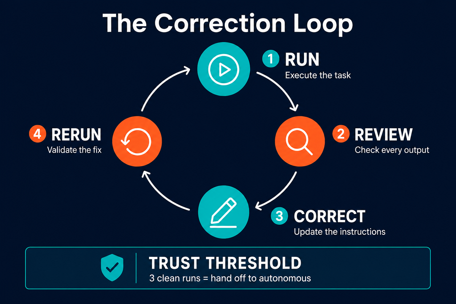 Pazi's agent correction loop diagram showing four stages: run, review, correct, rerun, with a trust threshold marker at three consecutive clean runs