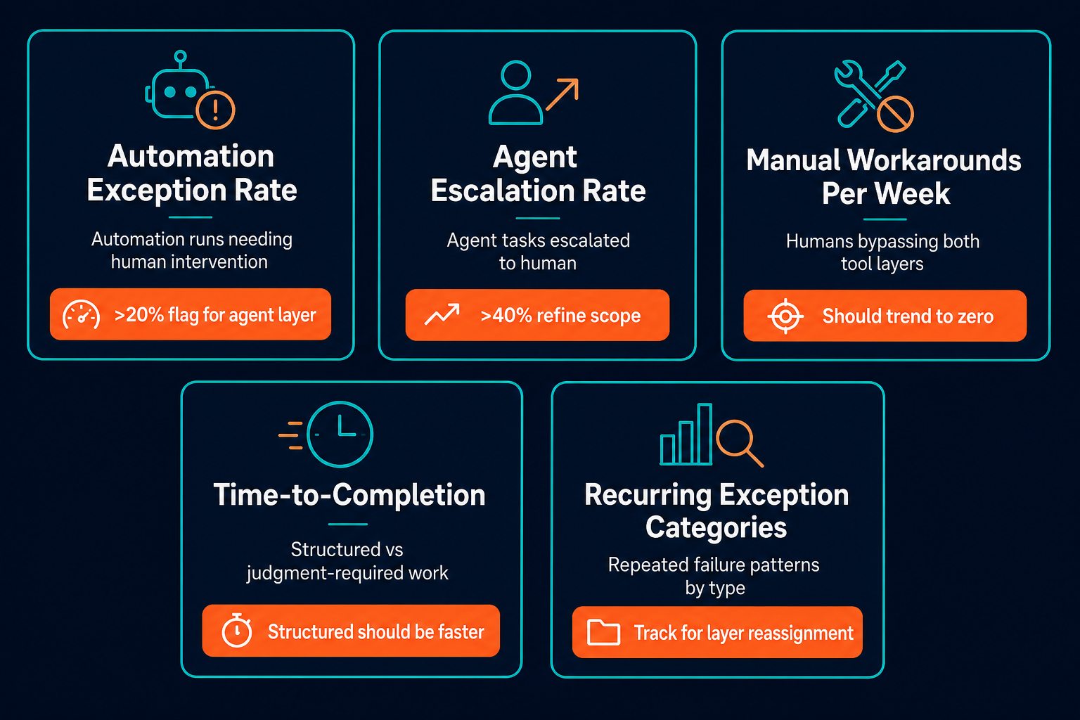 KPI dashboard showing five metrics to measure whether automation and agent tools are in the right roles