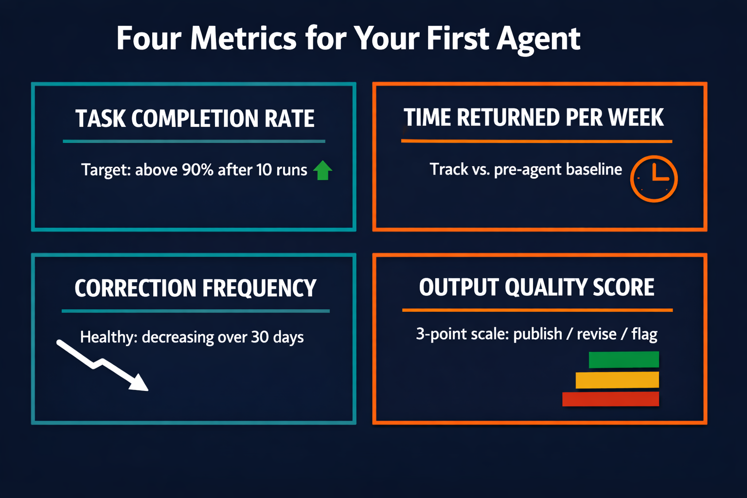 Pazi's four agent performance metrics shown as KPI cards: task completion rate, time returned per week, correction frequency, and output quality score