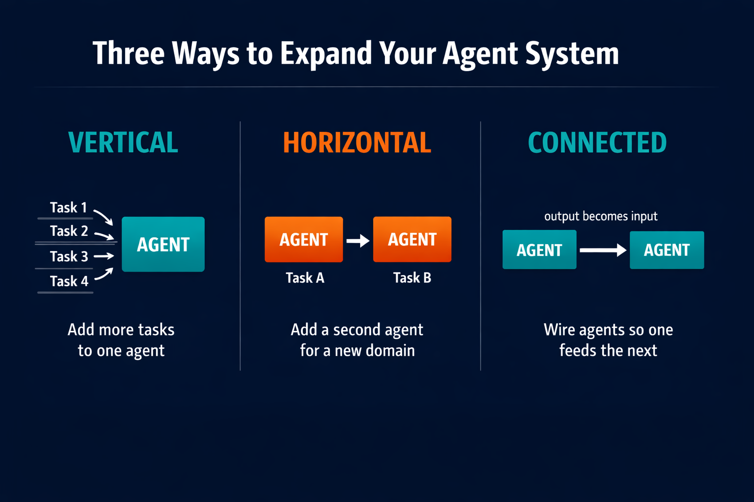 Pazi's three agent expansion patterns shown as connected node diagrams: vertical (add tasks to one agent), horizontal (add a second agent for a new domain), and connected (wire two agents so one feeds the next)
