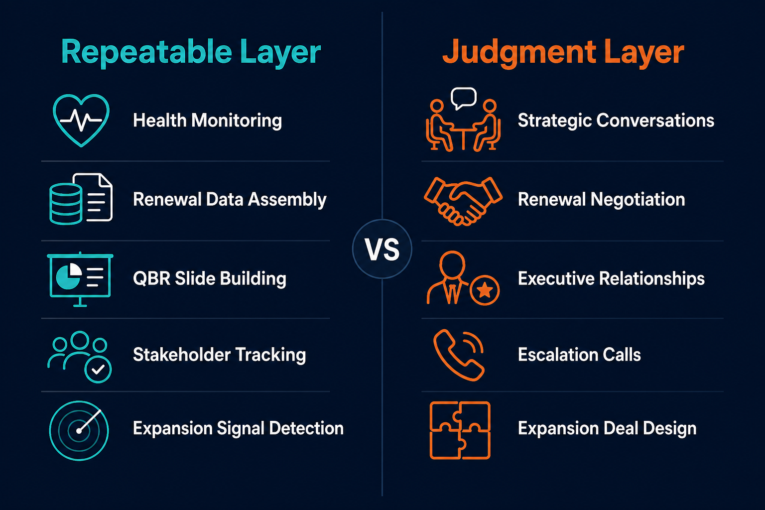 Split diagram showing repeatable AM tasks on the left and judgment tasks on the right