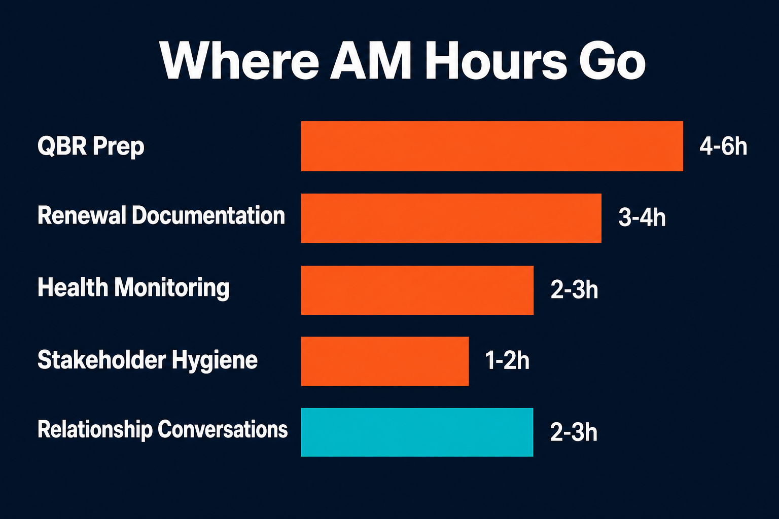 Horizontal bar chart showing how account manager hours are distributed across admin tasks vs. relationship work