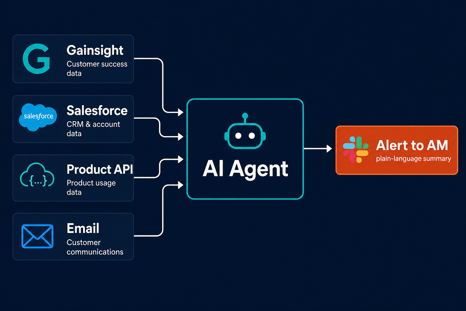 Flow diagram showing account health data flowing through AI agent to Slack alert for account manager
