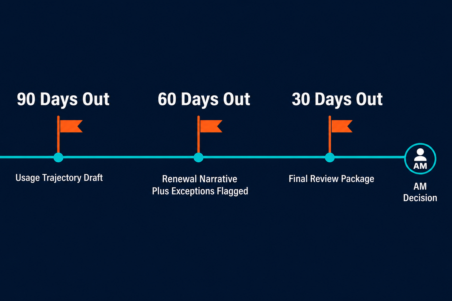 Renewal milestone timeline showing AI agent checkpoints at 90, 60, and 30 days before renewal