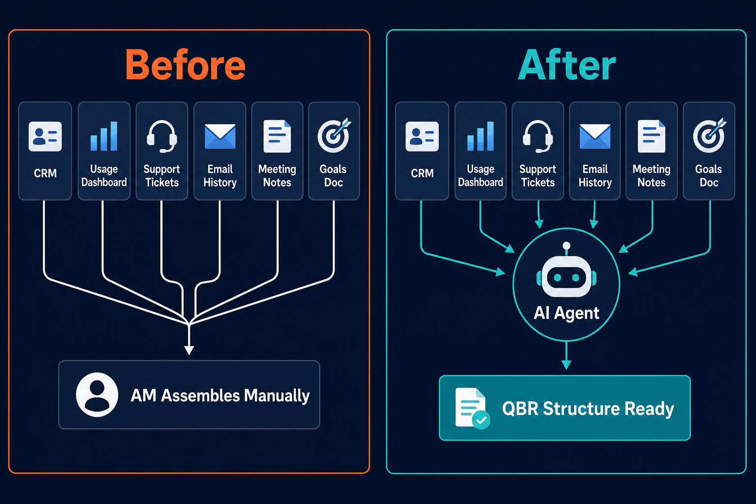 Before and after comparison showing manual QBR data assembly versus AI agent aggregation