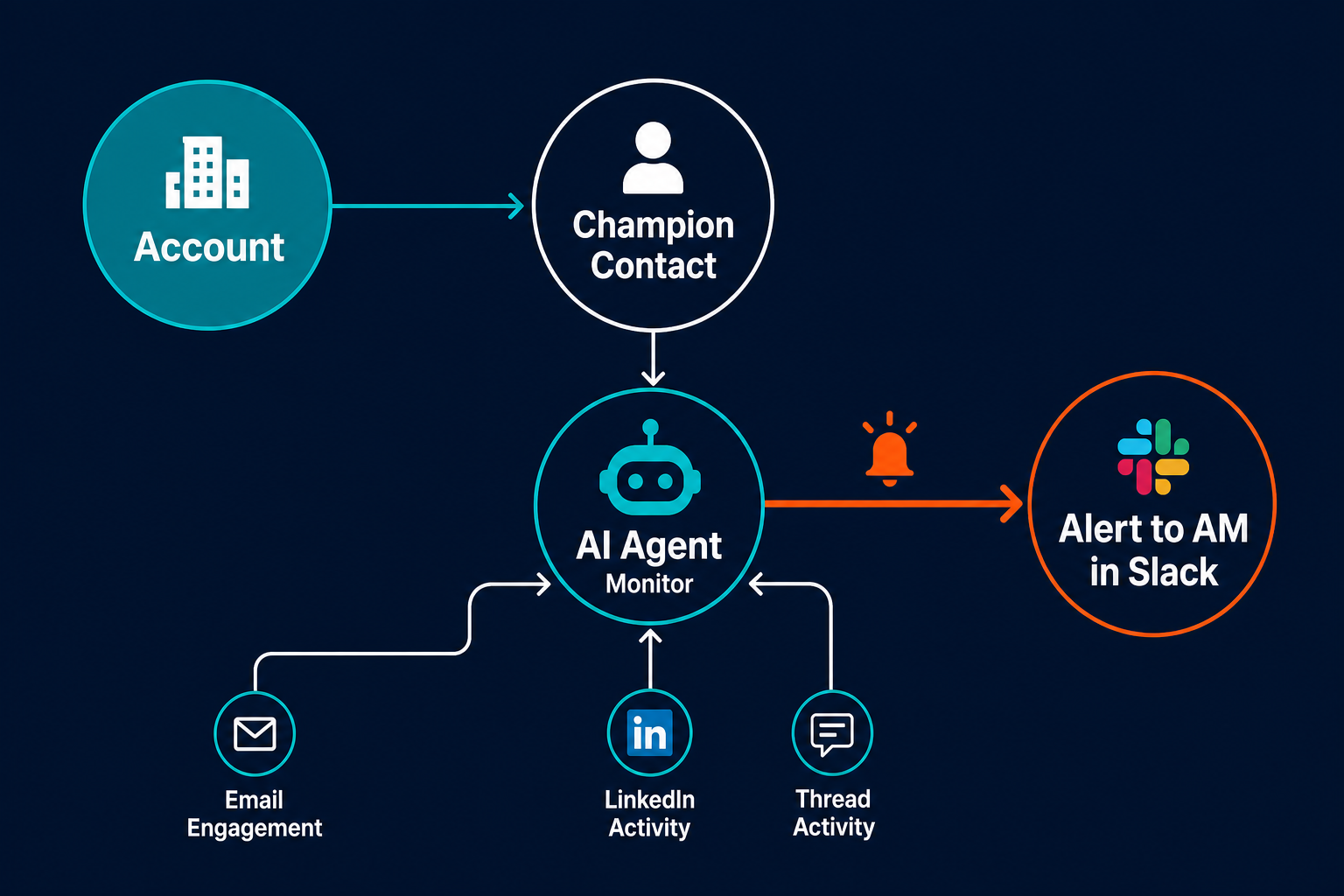 Diagram showing AI agent monitoring stakeholder activity and alerting account manager when champion goes quiet