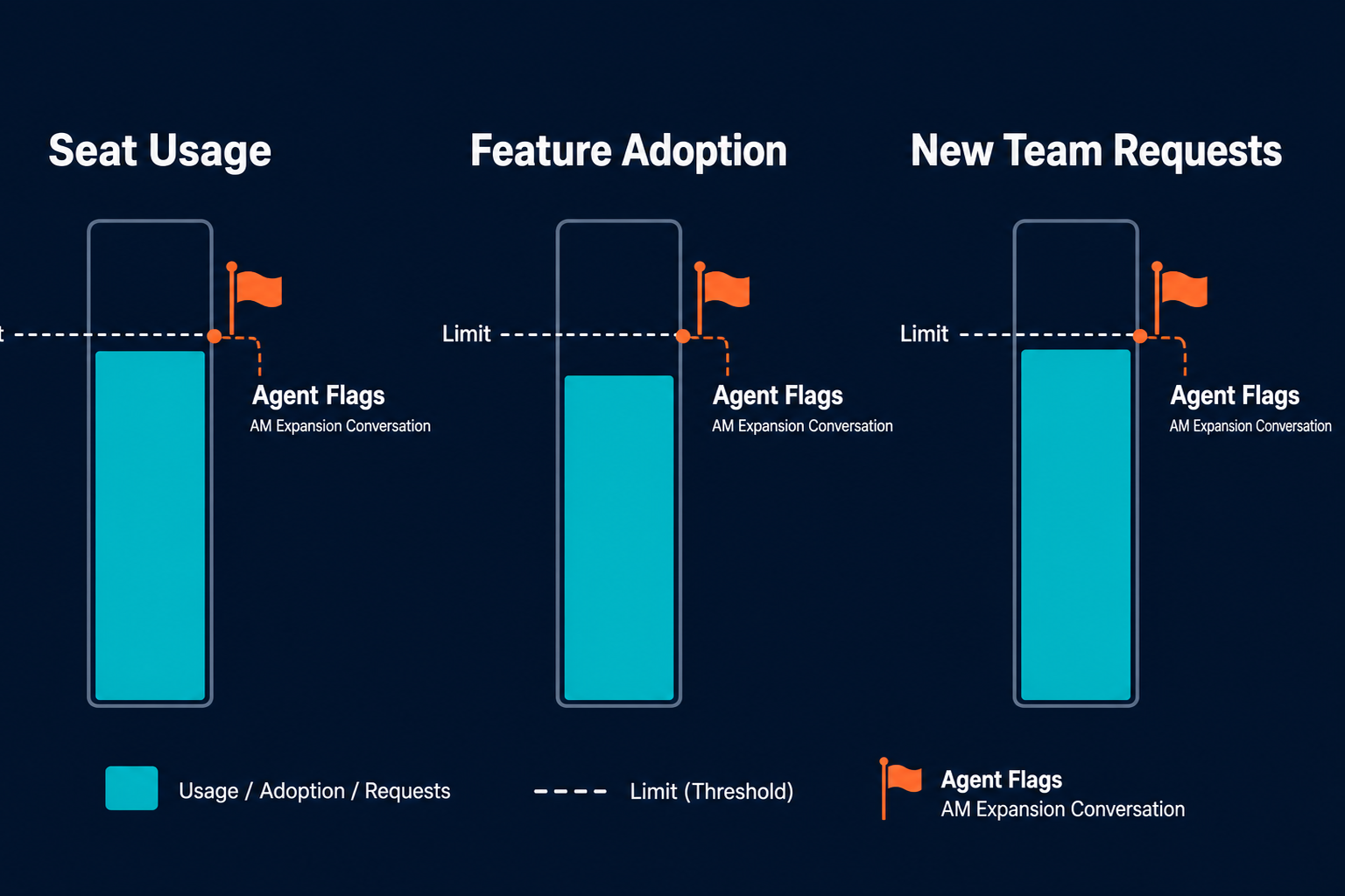 Threshold diagram showing three expansion signals that trigger AI agent alerts for account manager