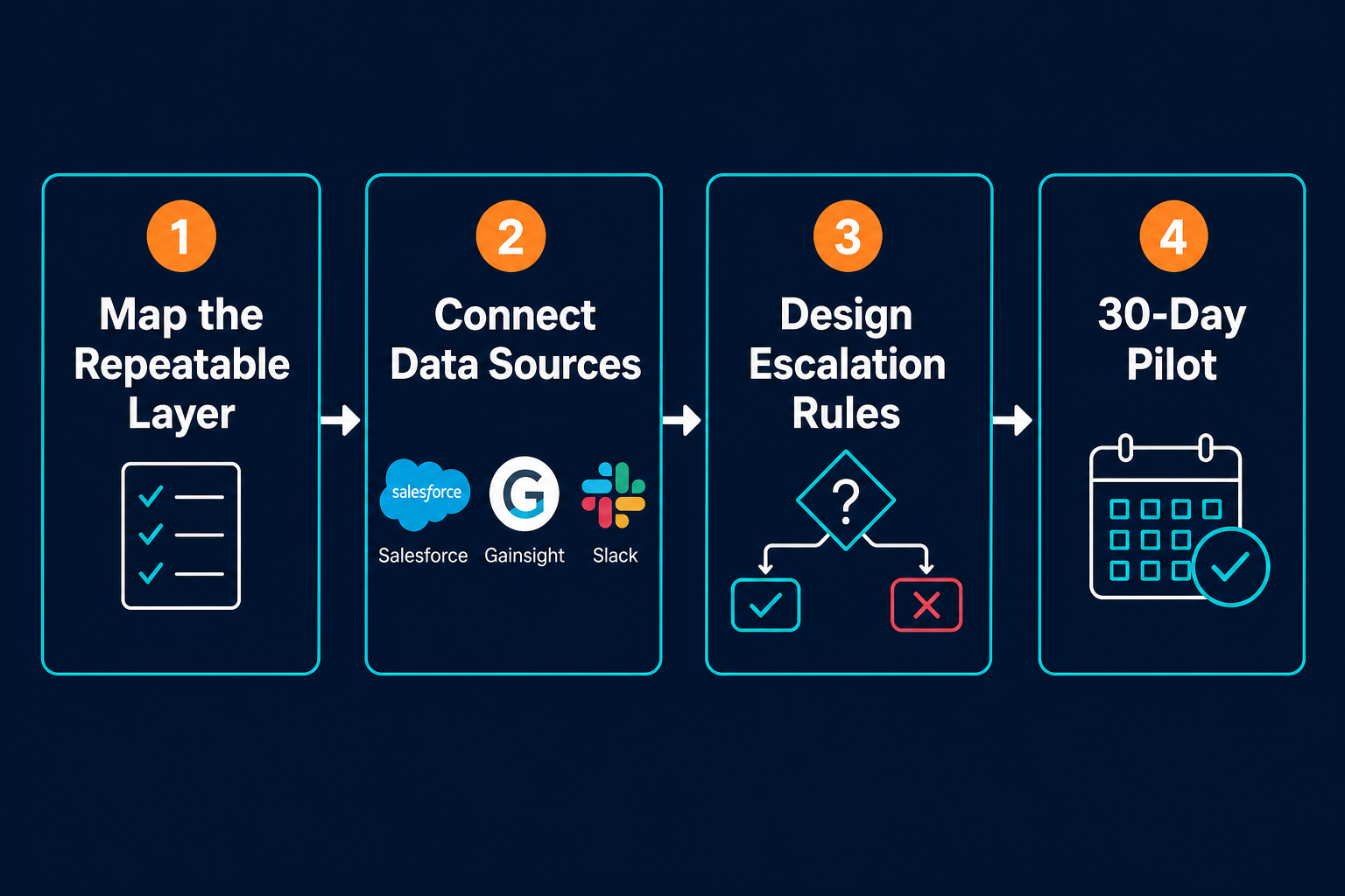Four-step implementation diagram for deploying an AI agent in account management workflows