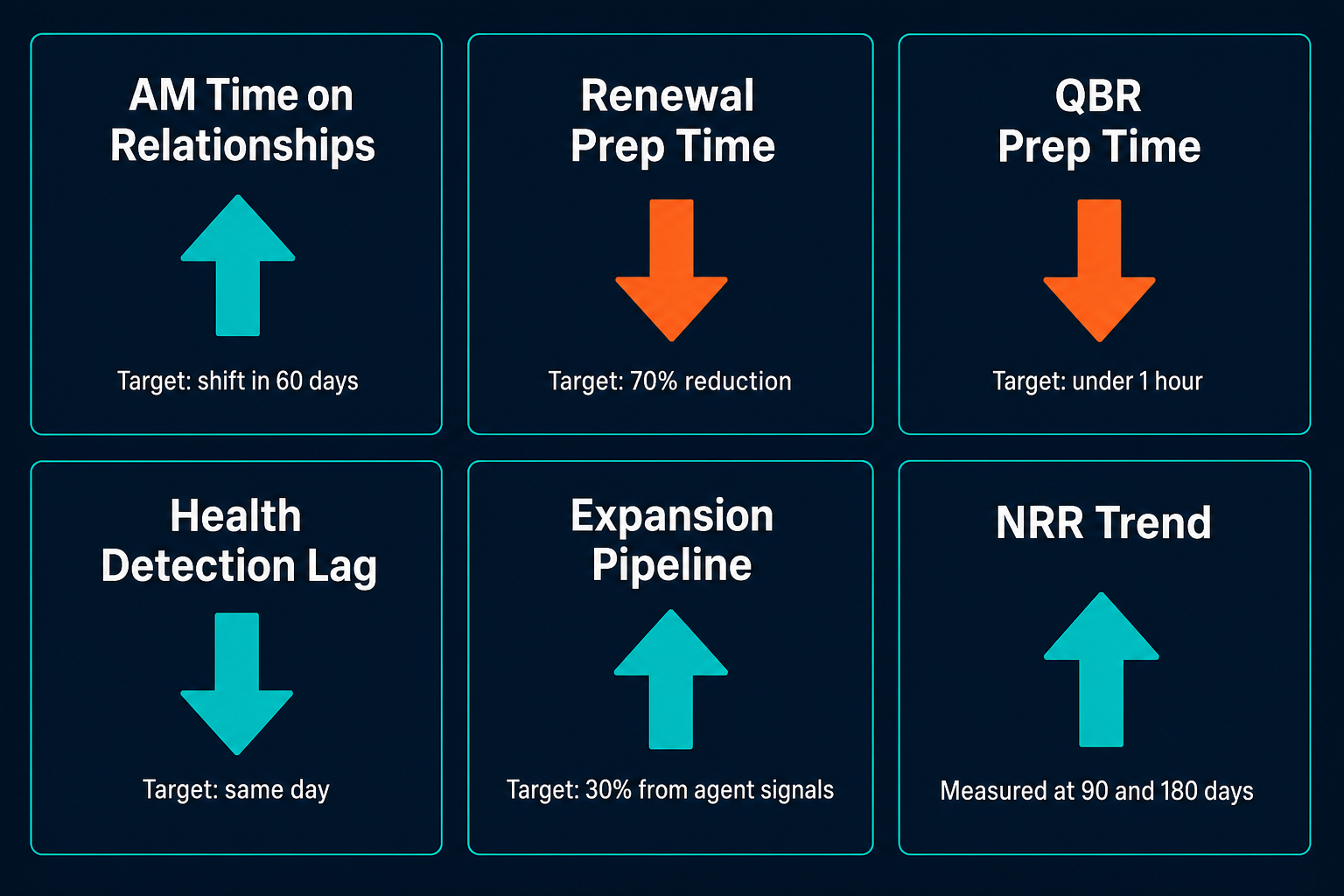 KPI card grid showing five metrics for measuring AI agent impact on account management
