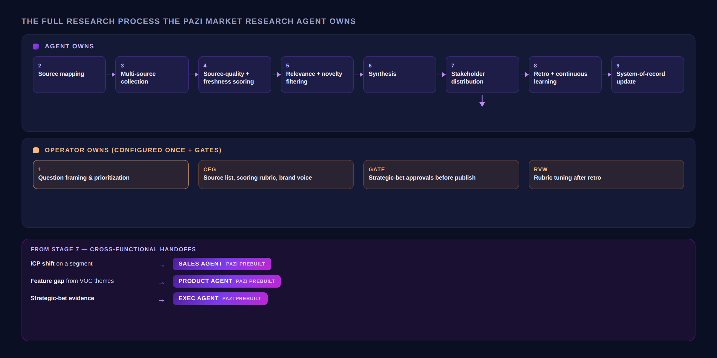 Nine research stages mapped to agent and operator lanes with handoffs to Sales, Product, Exec.