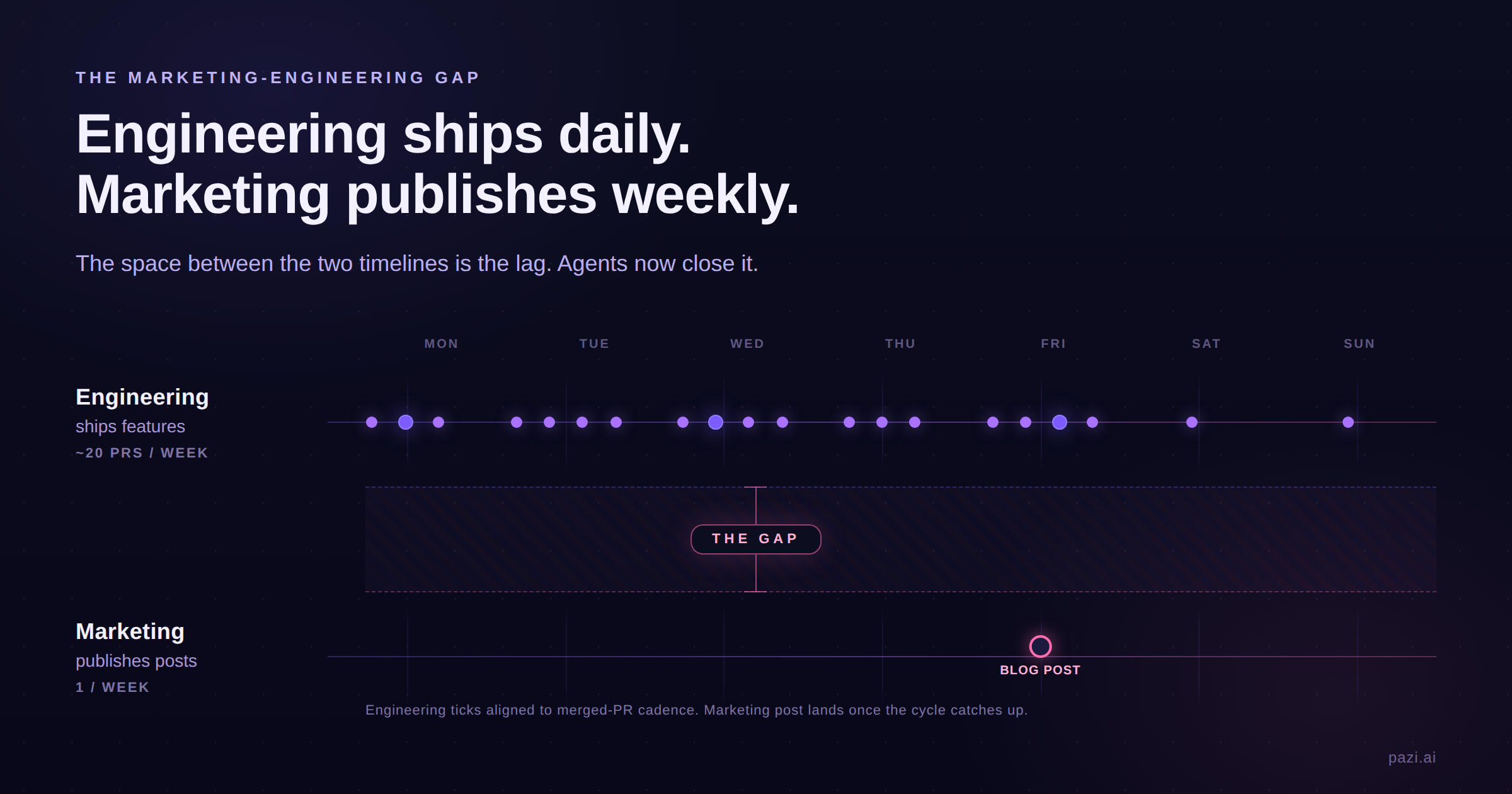 Timeline: an engineering week dense with merged-PR ticks MON-SUN versus a marketing week with one Friday blog-post dot, gap labeled.