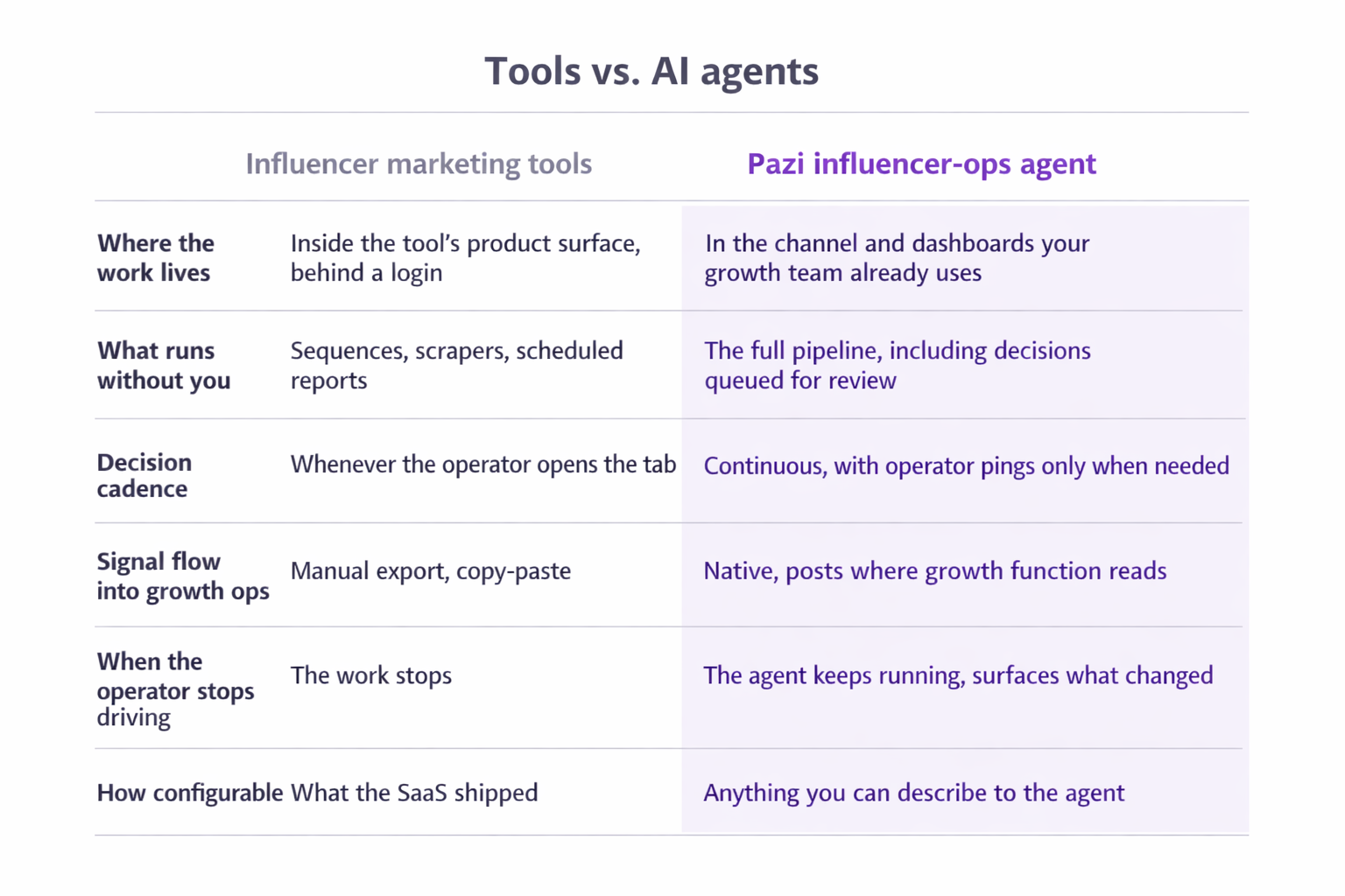 Comparison table: AI-native influencer marketing tools versus a Pazi influencer-ops agent across six dimensions including where the work lives, decision cadence, signal flow, and configurability