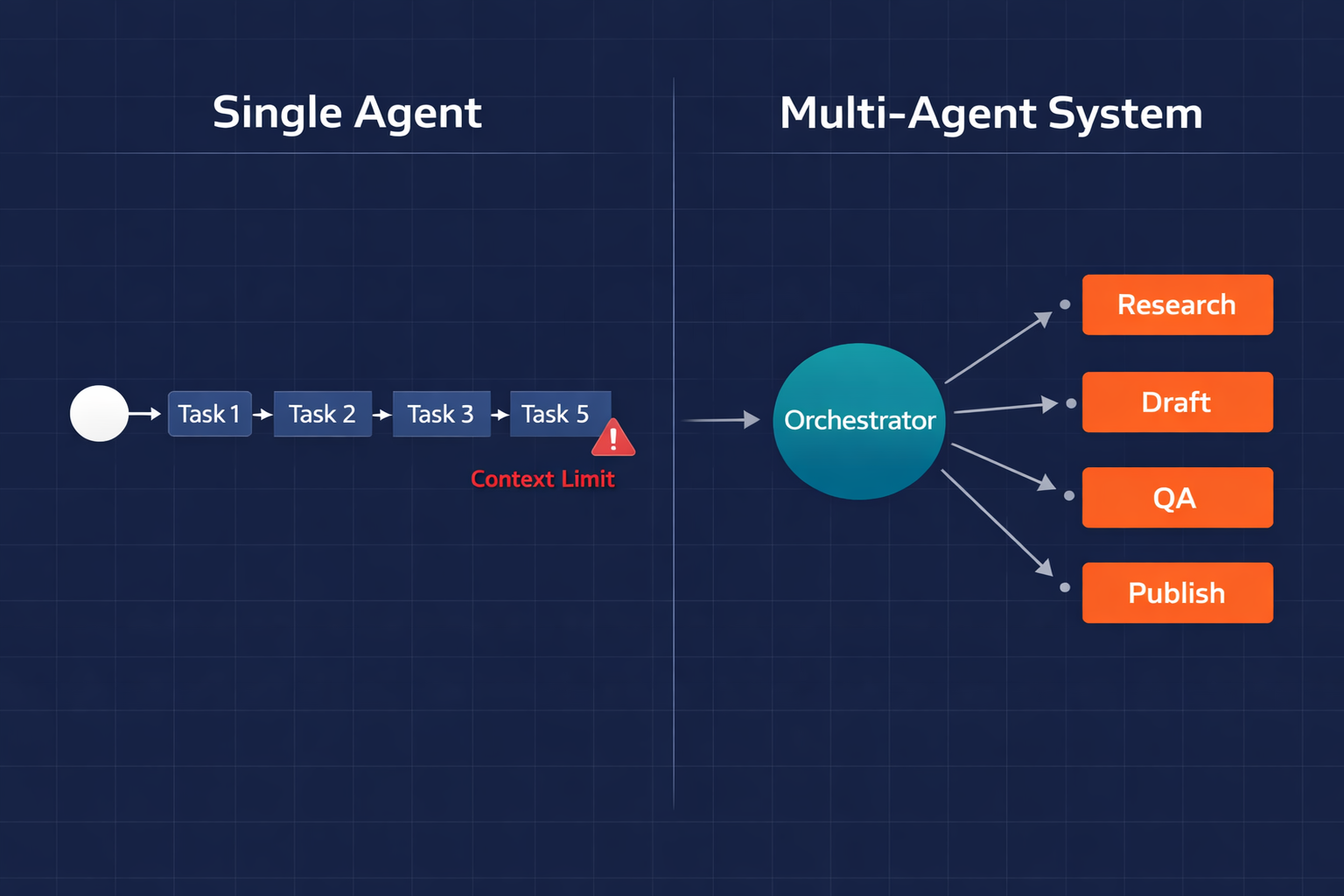 Pazi's architectural diagram comparing single-agent context overflow versus multi-agent parallel coordination