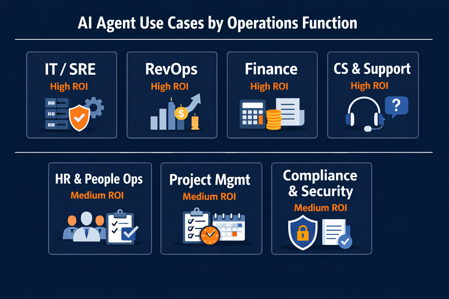 Pazi's ROI taxonomy of 30 AI agent use cases across 7 operations functions