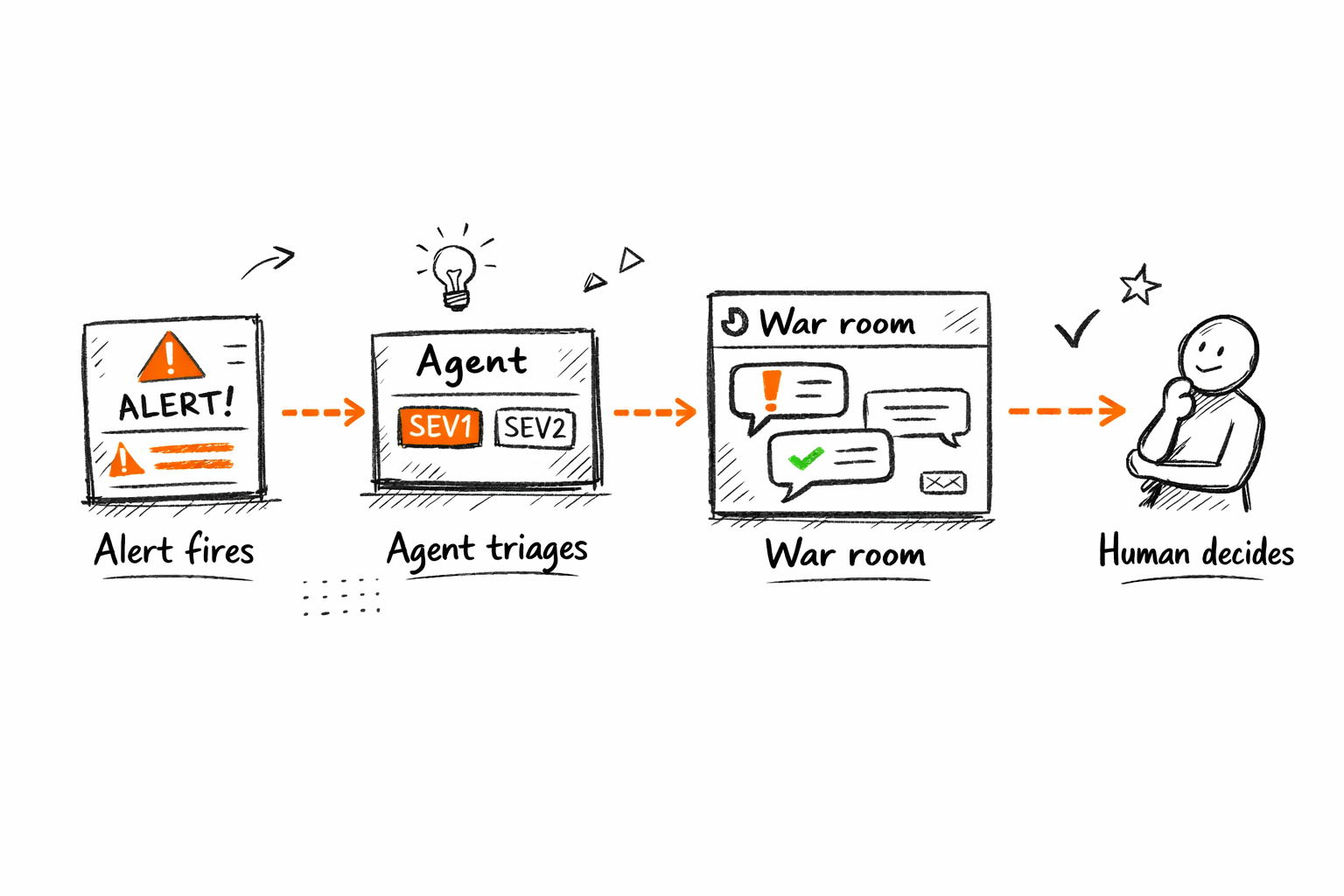 Pazi's sketch diagram of AI agent-driven incident triage flow from alert to human decision