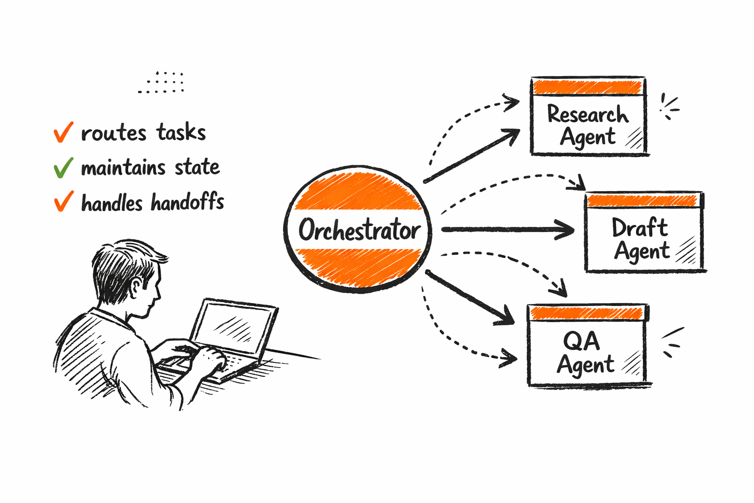 Pazi's whiteboard sketch showing an orchestrator routing tasks to Research Agent, Draft Agent, and QA Agent, with handoff arrows