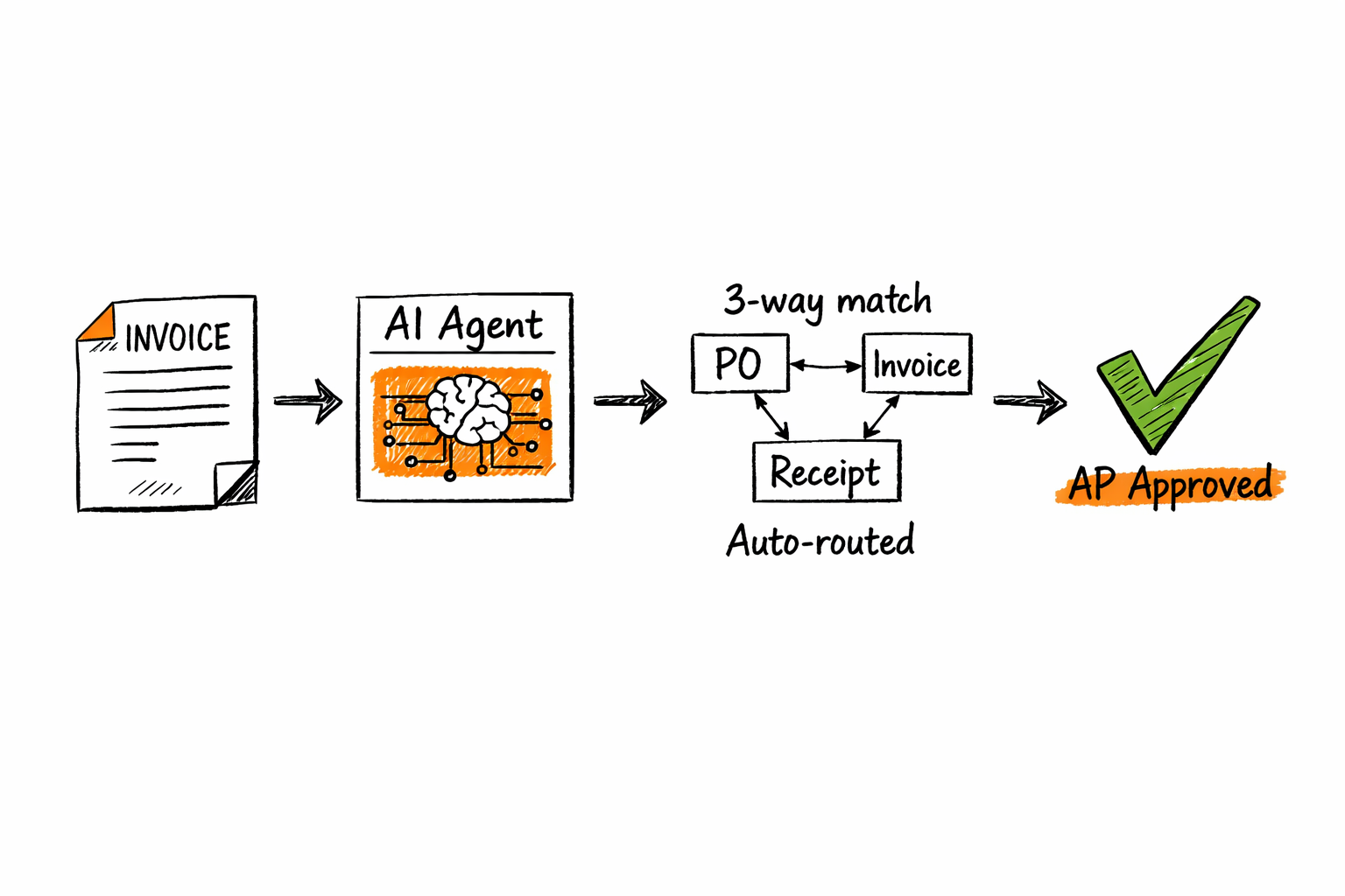 Pazi's AI agent invoice processing flow from submission through three-way match to AP approval