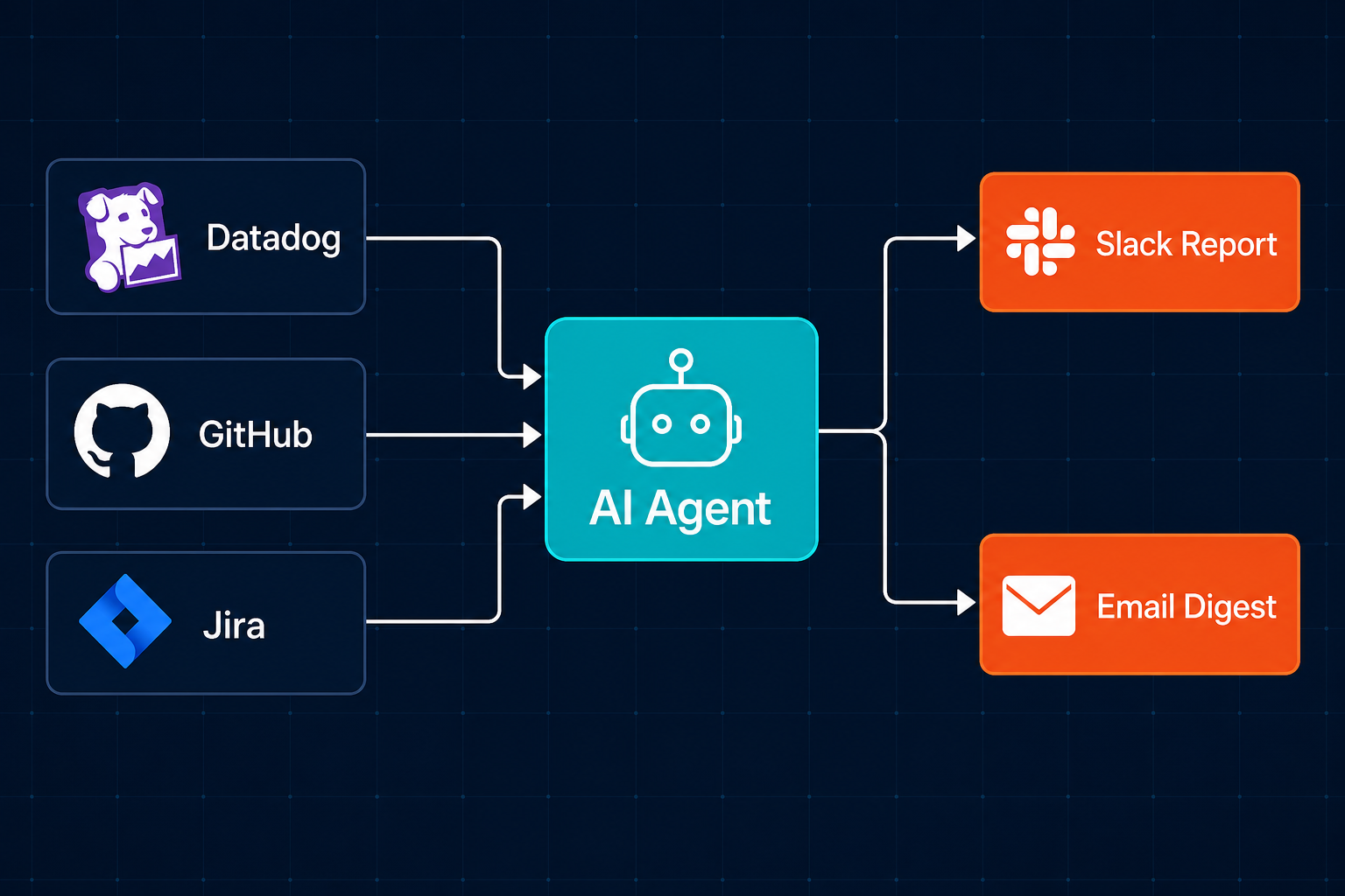 Pazi's diagram of automated ops status report pipeline from data sources through agent to Slack delivery