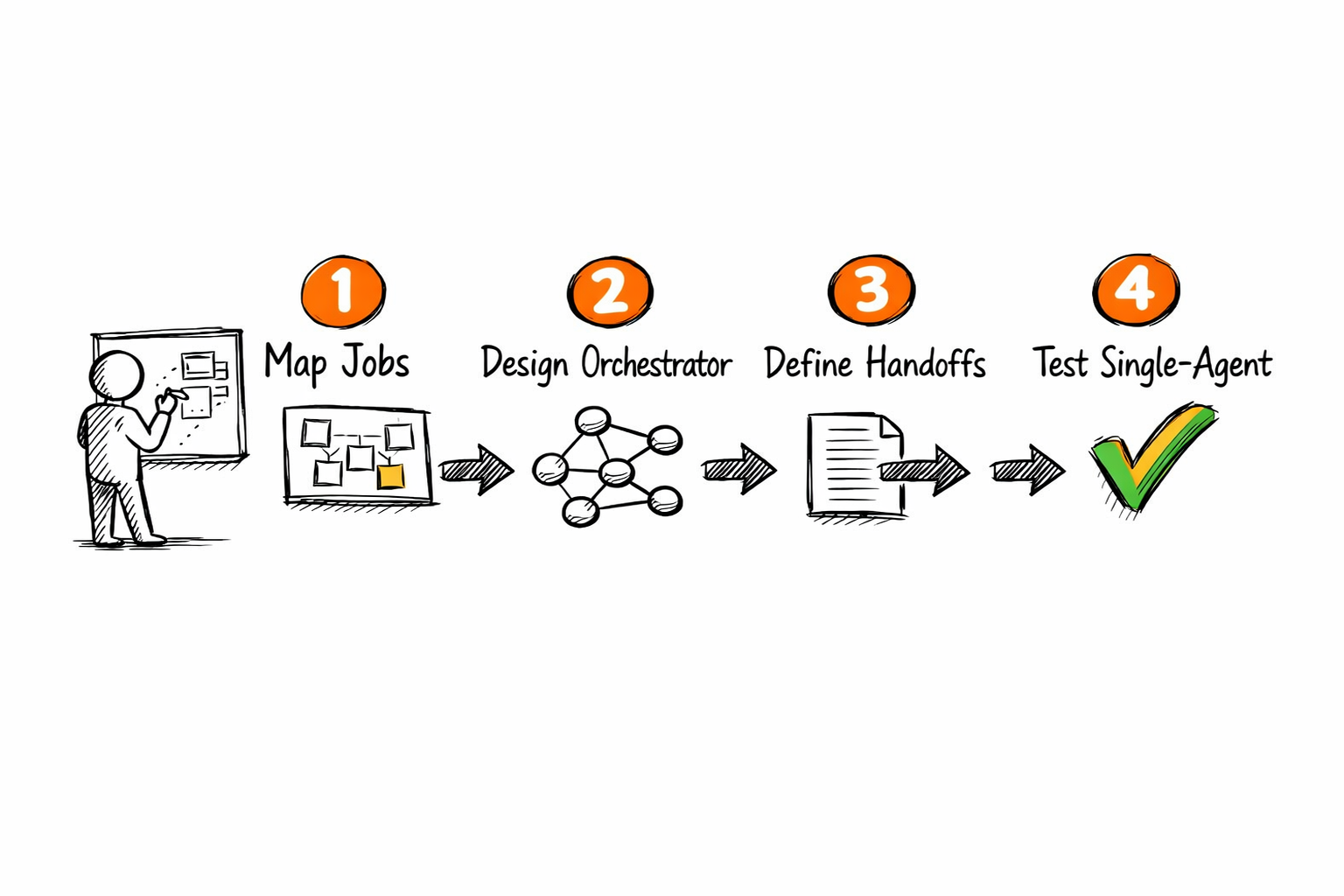 Pazi's sketch of the 4-step multi-agent build process: Map Jobs, Design Orchestrator, Define Handoffs, Test Single-Agent First