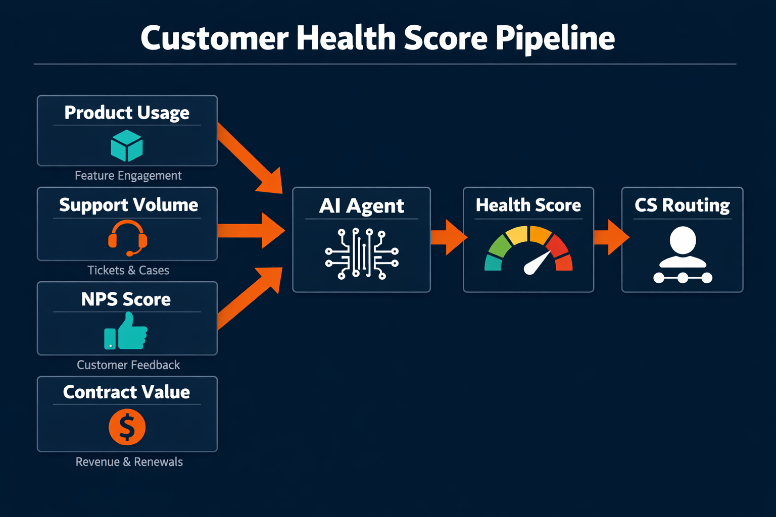 Pazi's customer health score agent pipeline from multi-source signal ingestion to CS team routing