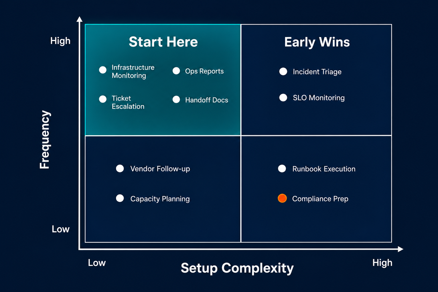 Pazi's prioritization matrix for 12 AI agent workflows plotting frequency against setup complexity