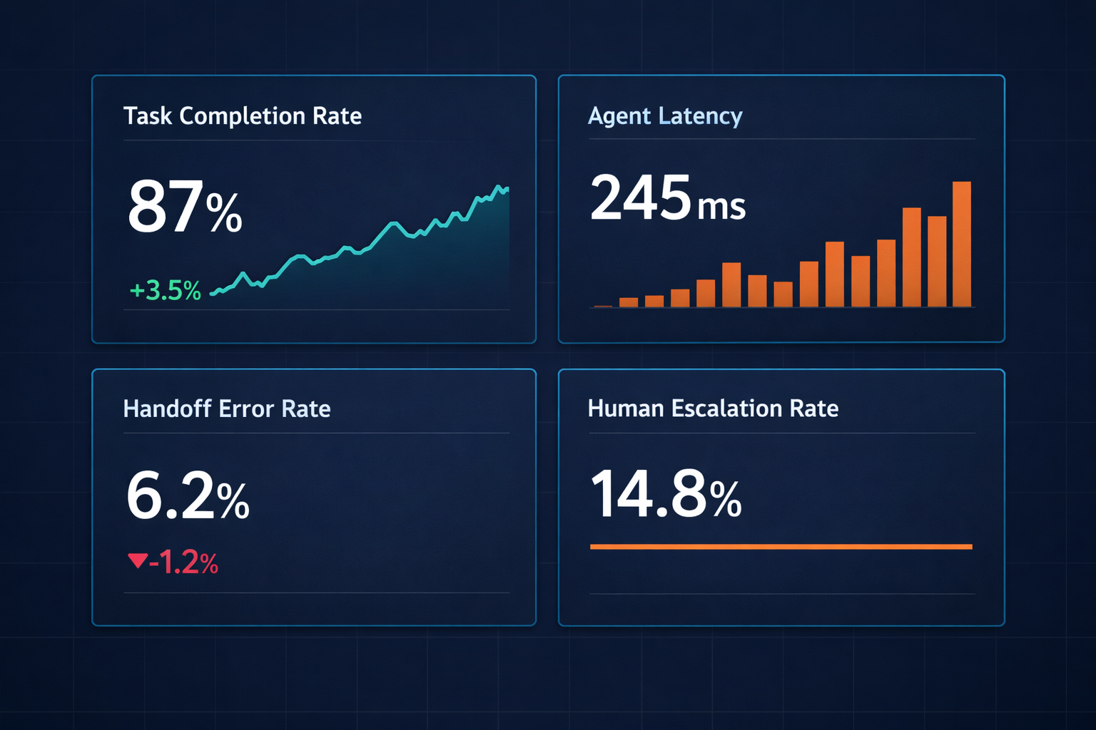 Pazi's KPI dashboard showing task completion rate, agent latency, handoff error rate, and human escalation rate for multi-agent systems