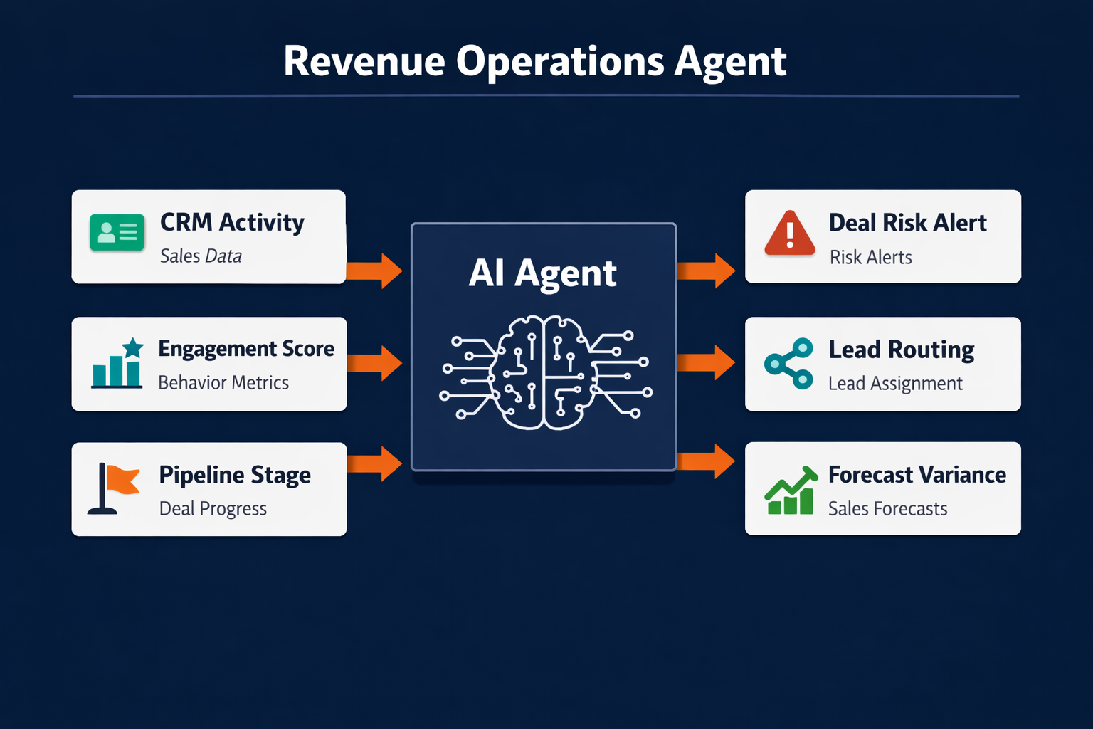 Pazi's revenue operations agent pipeline showing CRM activity signals flowing through deal risk detection and rep routing