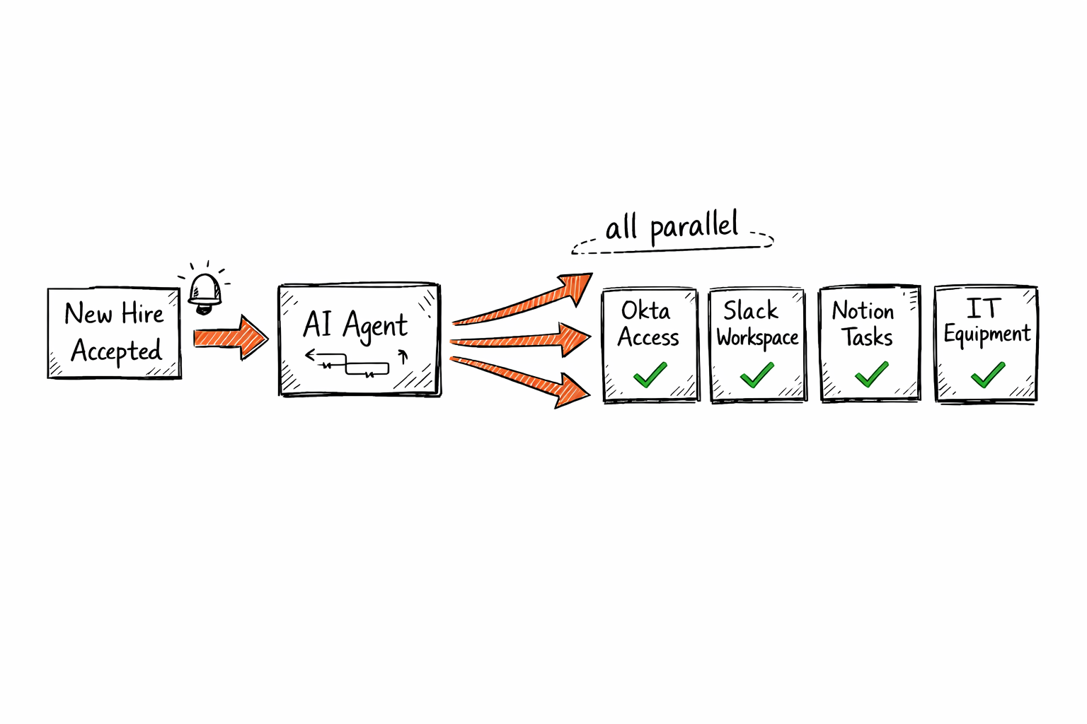 Pazi's HR onboarding orchestration agent showing parallel system provisioning triggered from a single new hire event