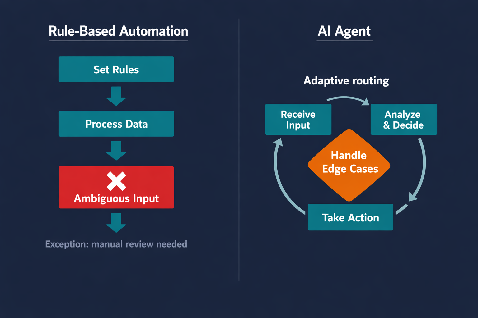Pazi diagram: rule-based RPA vs AI agent decision loop in finance workflows