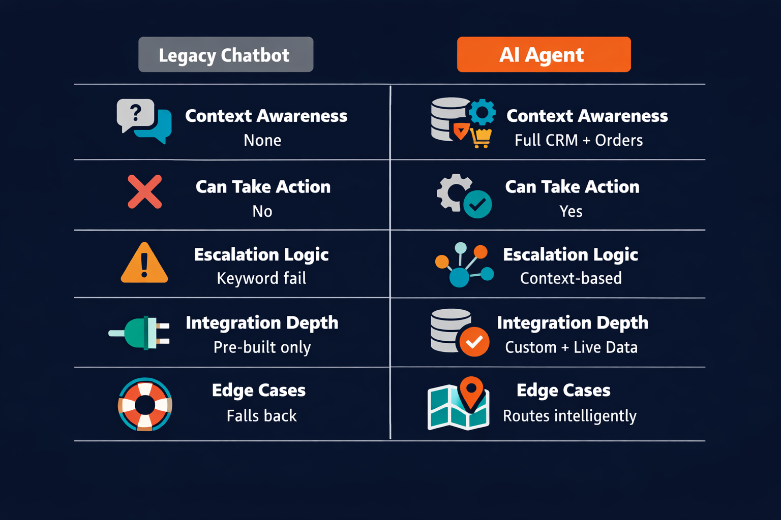 Pazi's comparison of legacy chatbot capabilities versus AI agent capabilities in customer service workflows