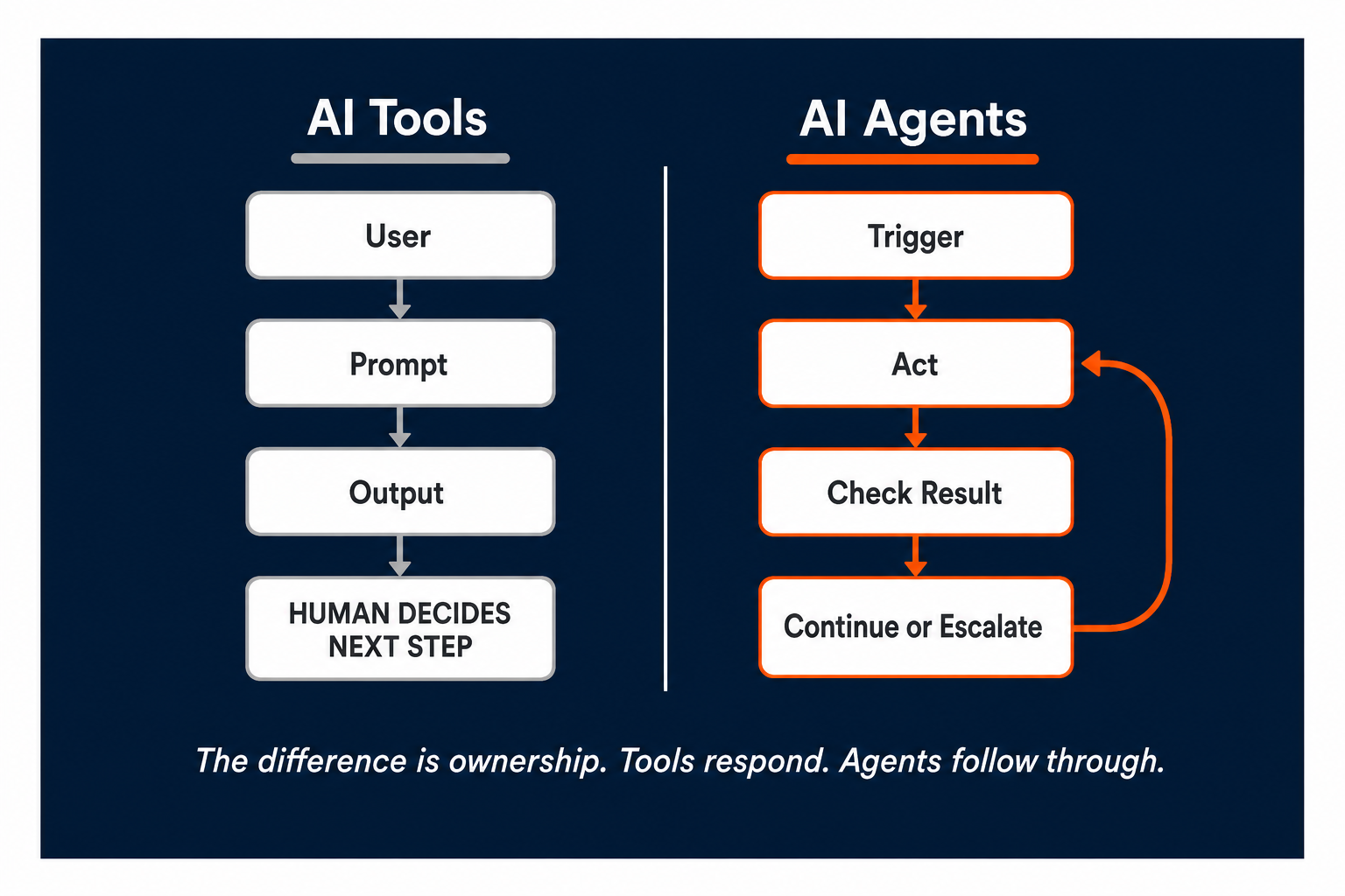 Pazi's comparison diagram showing AI Tools versus AI Agents: tools require human decision at each step while agents loop through trigger, action, check result, and continue autonomously