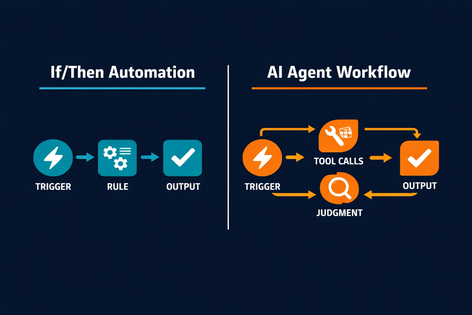Pazi's diagram comparing if/then automation to AI agent workflow architecture