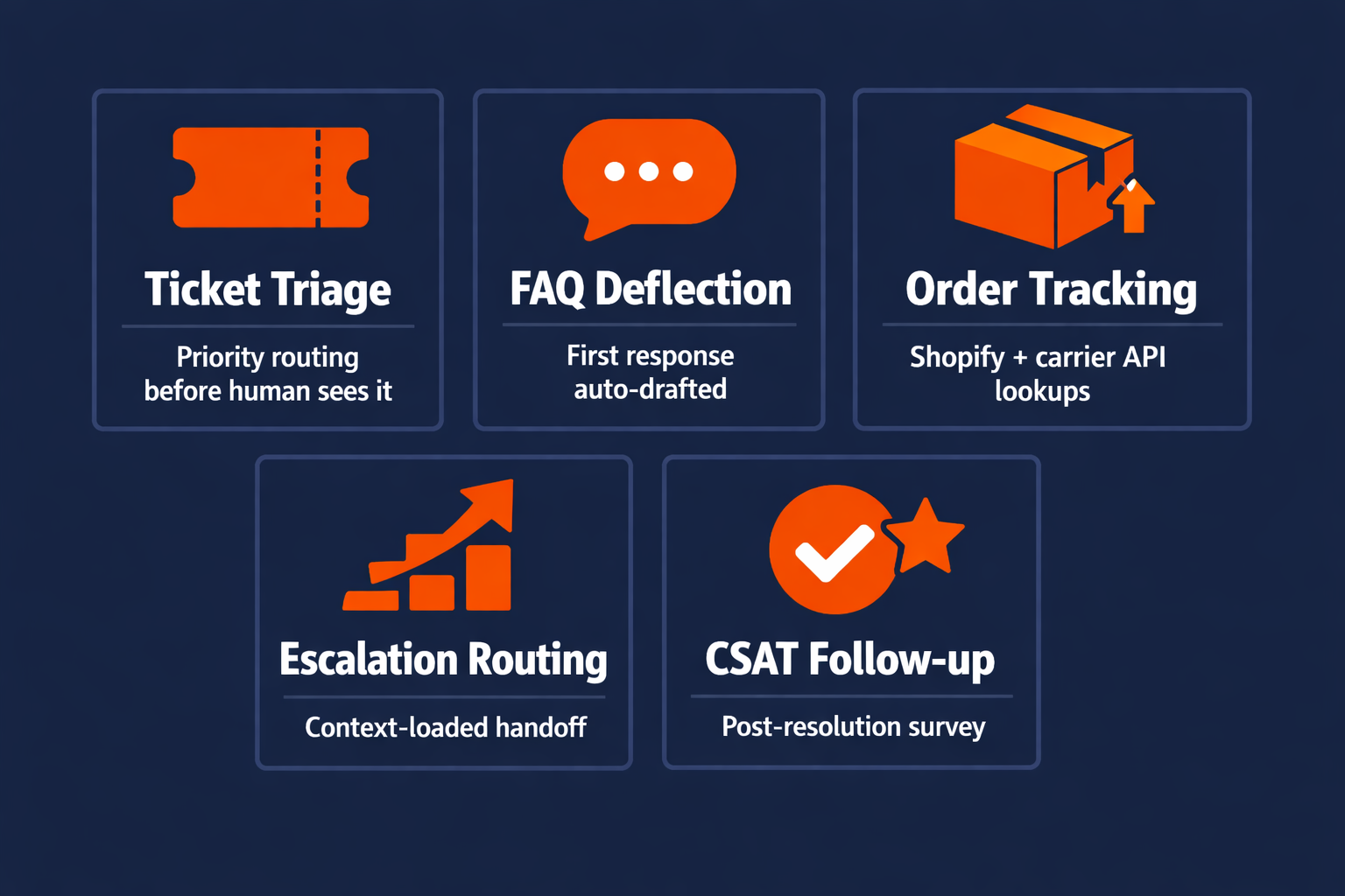 Pazi's infographic showing five customer service workflows for AI agent automation