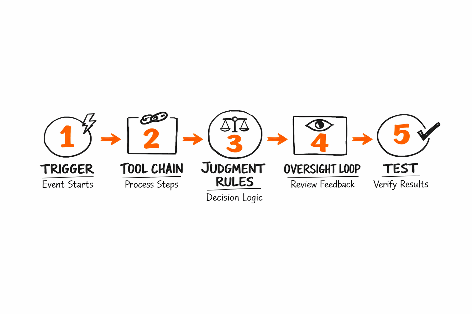 Pazi's whiteboard sketch of the five steps to build an AI agent workflow