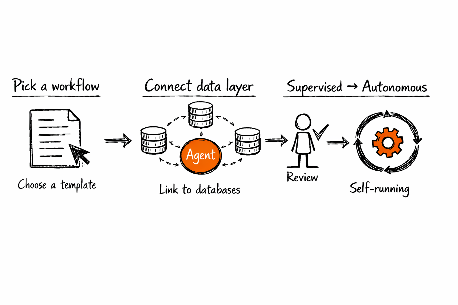 Pazi three-phase deployment diagram: supervised, exception-reviewed, autonomous for finance AI agents