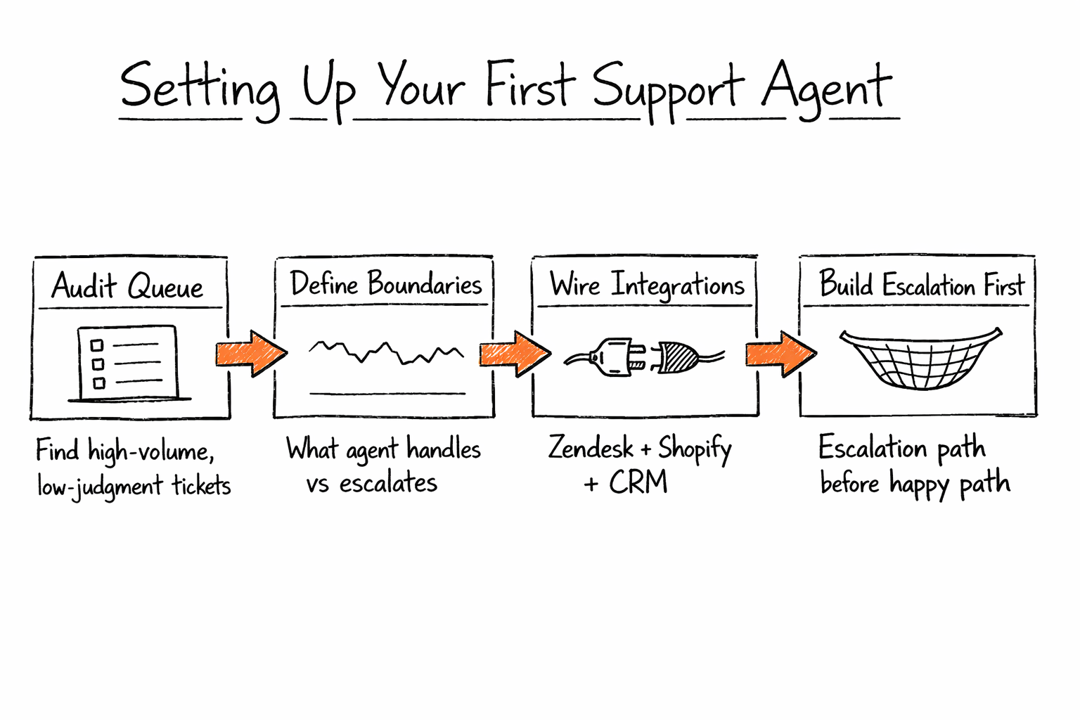 Pazi's four-step process for setting up a customer service AI agent