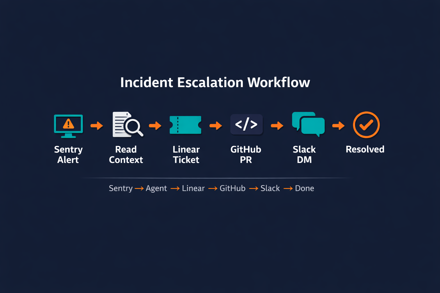 Pazi's workflow diagram showing incident escalation from Sentry alert through Linear, GitHub, and Slack
