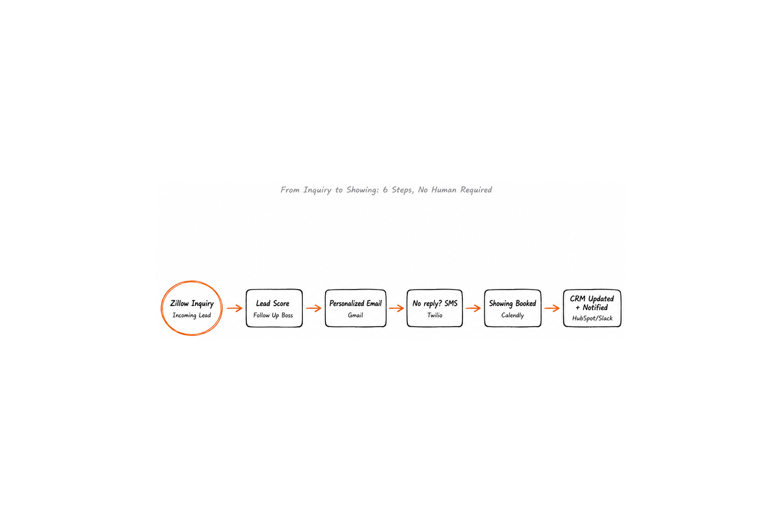 Pazi's hand-drawn workflow diagram showing six steps from Zillow inquiry to CRM update and agent Slack notification, with tool names annotated at each step