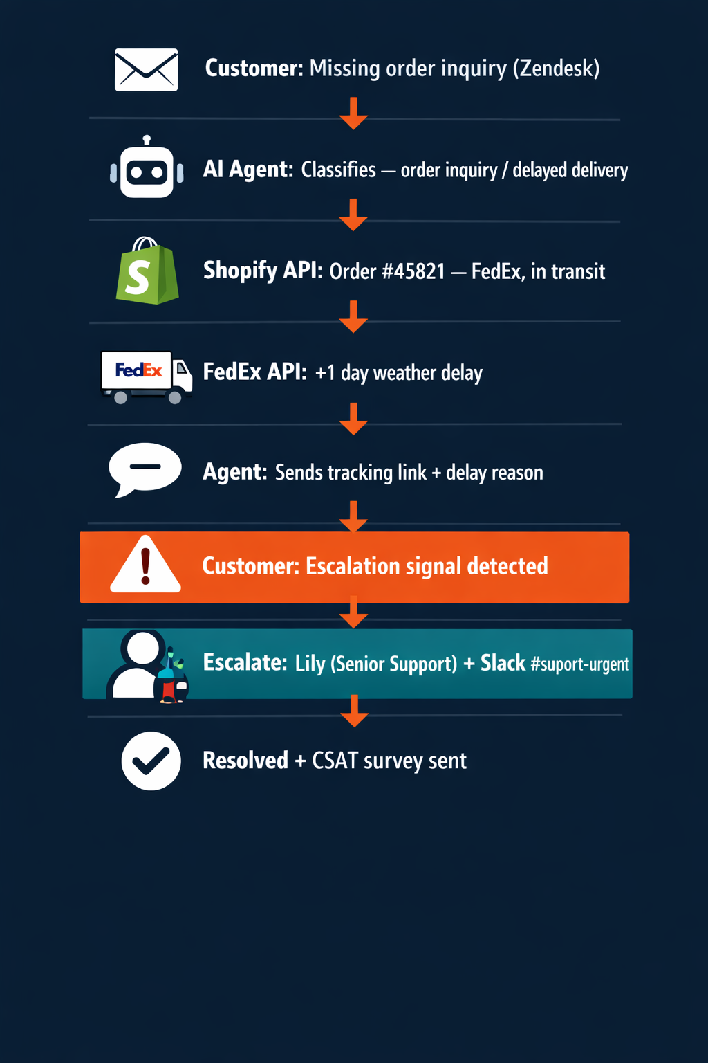 Pazi's end-to-end customer service ticket workflow diagram from Zendesk intake to Shopify lookup to Slack escalation