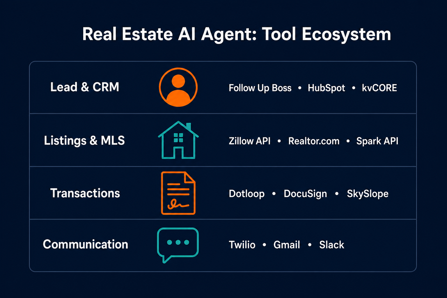 Pazi's real estate tool ecosystem diagram showing four functional categories with consistent flat icons and tool names: Lead and CRM, Listings and MLS, Transactions, and Communication