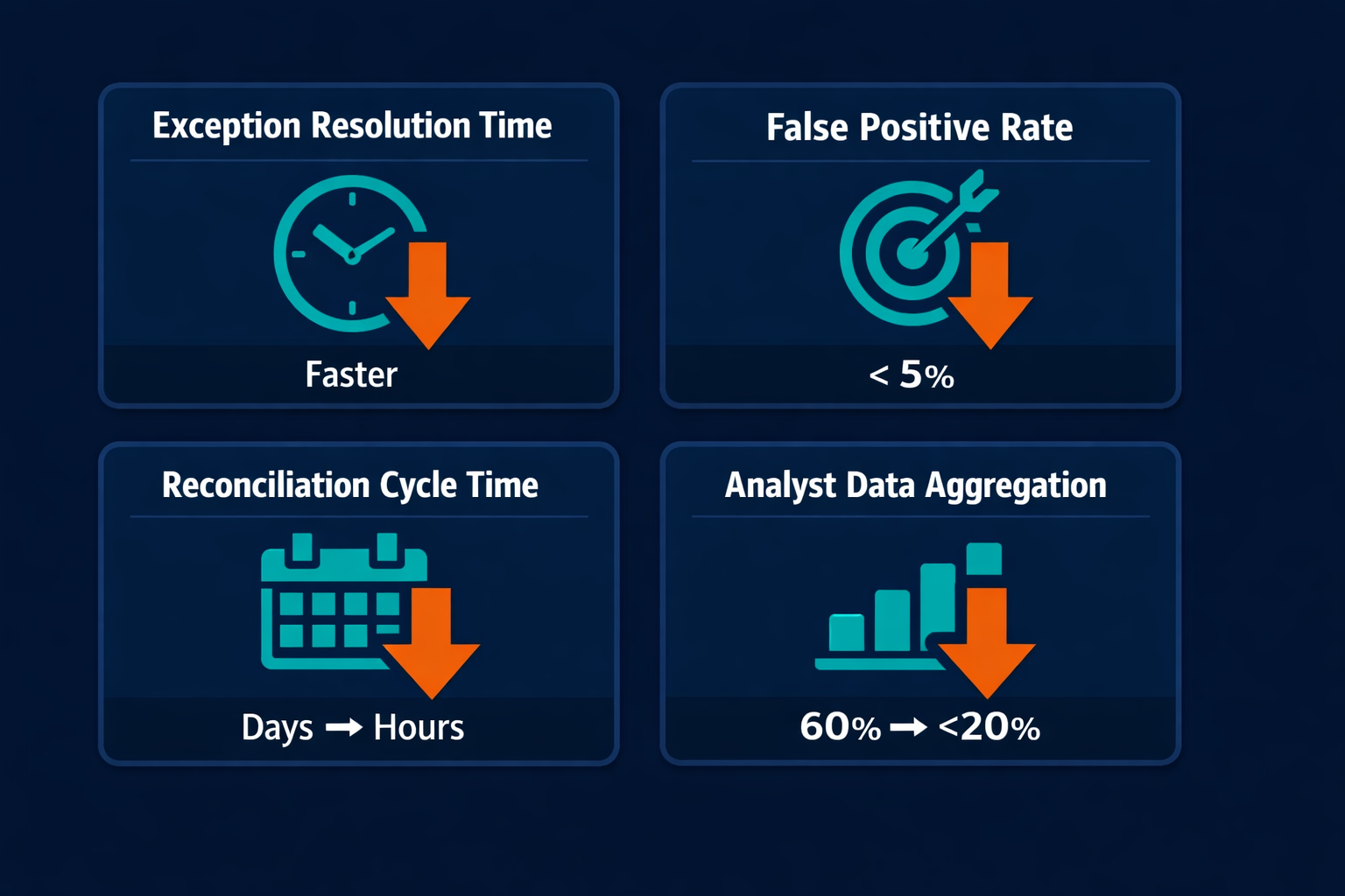 Pazi finance AI agent metrics dashboard: exception resolution time, false positive rate, reconciliation cycle time, analyst data aggregation time