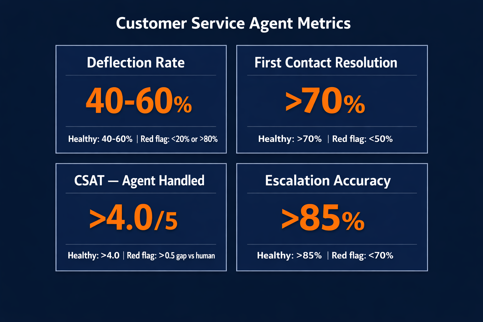 Pazi's customer service agent performance metrics dashboard showing deflection rate, first contact resolution, CSAT, and escalation accuracy